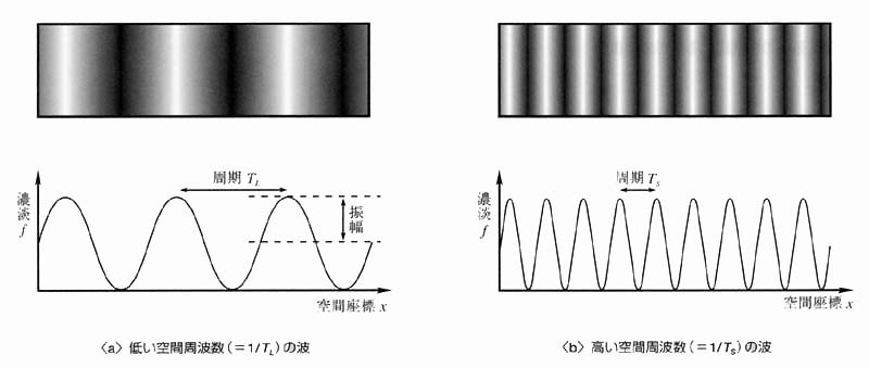 周波数領域における画像処理