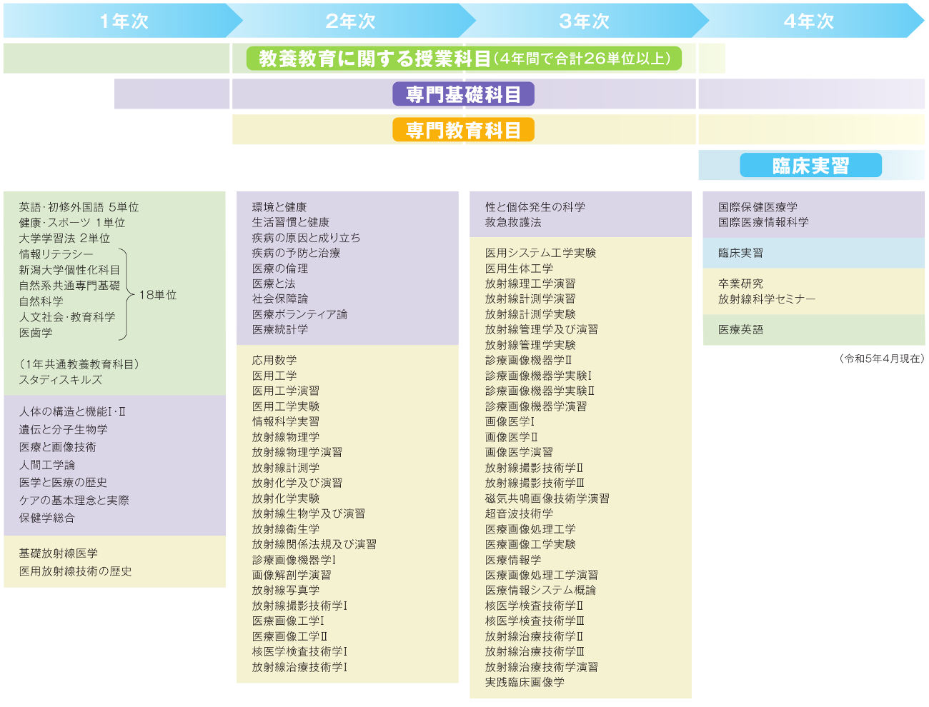 学部紹介｜新潟大学医学部保健学科